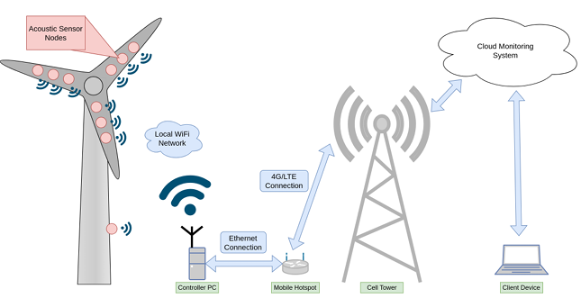 Basic WTHM System Model
